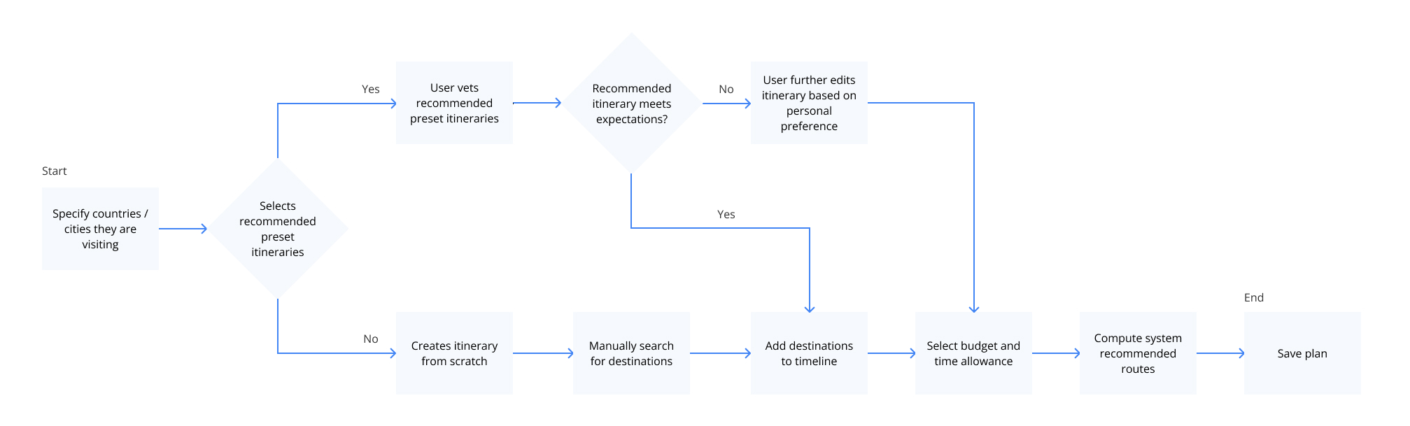 Proposed-User-Flow_-1